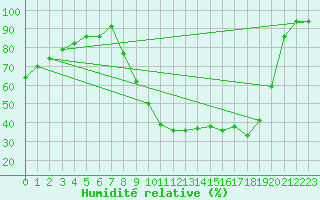 Courbe de l'humidit relative pour Sain-Bel (69)