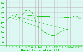 Courbe de l'humidit relative pour Mimet (13)