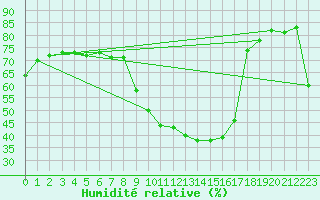 Courbe de l'humidit relative pour Retz