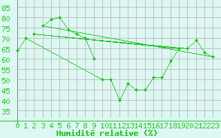Courbe de l'humidit relative pour Sanary-sur-Mer (83)