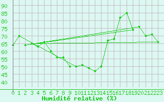 Courbe de l'humidit relative pour Beitostolen Ii