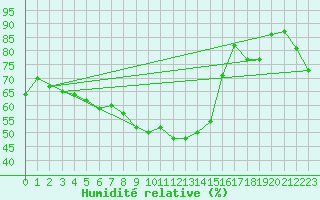 Courbe de l'humidit relative pour Brignogan (29)