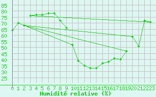 Courbe de l'humidit relative pour Perpignan (66)