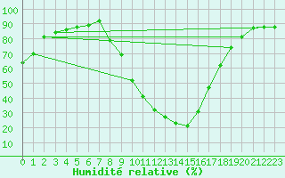 Courbe de l'humidit relative pour Baza Cruz Roja