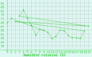 Courbe de l'humidit relative pour Stryn