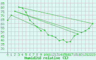 Courbe de l'humidit relative pour Shaffhausen