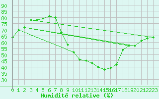 Courbe de l'humidit relative pour Calanda