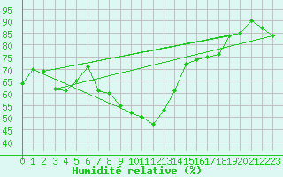 Courbe de l'humidit relative pour Simplon-Dorf