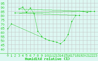 Courbe de l'humidit relative pour Selbu