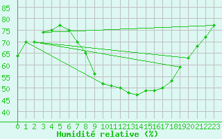 Courbe de l'humidit relative pour Zurich Town / Ville.