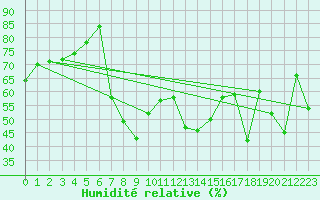 Courbe de l'humidit relative pour Piotta