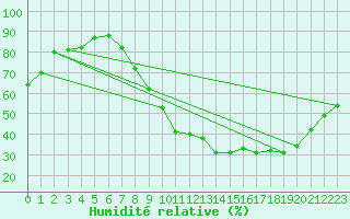 Courbe de l'humidit relative pour Evreux (27)