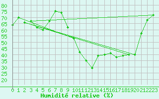 Courbe de l'humidit relative pour Perpignan (66)