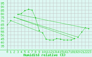 Courbe de l'humidit relative pour Clermont-Ferrand (63)