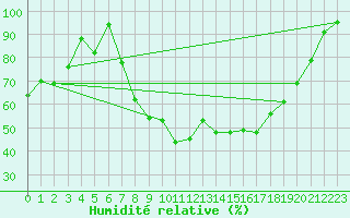 Courbe de l'humidit relative pour Locarno-Magadino