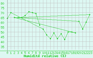 Courbe de l'humidit relative pour Dragsf Jard Vano