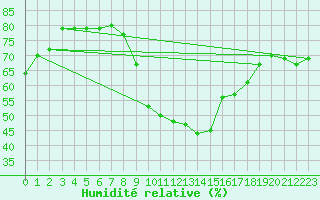 Courbe de l'humidit relative pour Verngues - Hameau de Cazan (13)