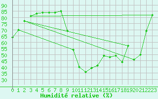 Courbe de l'humidit relative pour Lorient (56)