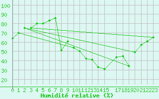 Courbe de l'humidit relative pour Laghouat