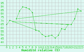 Courbe de l'humidit relative pour Reims-Courcy (51)