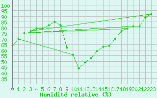 Courbe de l'humidit relative pour Mende - Chabrits (48)