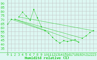 Courbe de l'humidit relative pour Dijon / Longvic (21)