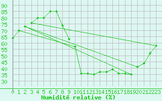 Courbe de l'humidit relative pour Aubenas - Lanas (07)