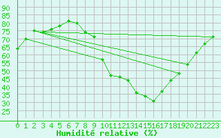 Courbe de l'humidit relative pour Herrera del Duque