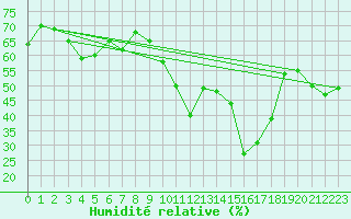 Courbe de l'humidit relative pour Ontinyent (Esp)