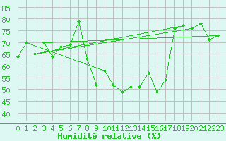 Courbe de l'humidit relative pour Soria (Esp)