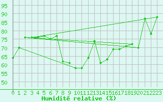 Courbe de l'humidit relative pour Neuchatel (Sw)