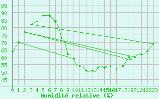 Courbe de l'humidit relative pour Middle Wallop