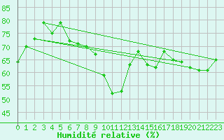 Courbe de l'humidit relative pour Preitenegg