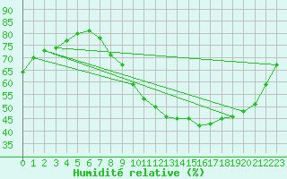 Courbe de l'humidit relative pour Le Mans (72)