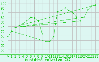 Courbe de l'humidit relative pour Chlons-en-Champagne (51)