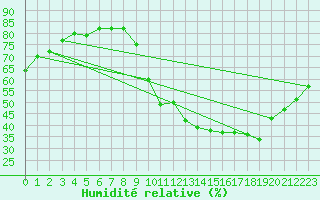 Courbe de l'humidit relative pour Eygliers (05)