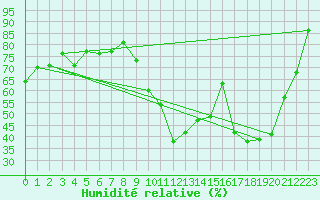 Courbe de l'humidit relative pour La Beaume (05)