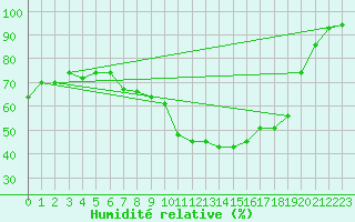 Courbe de l'humidit relative pour Segovia