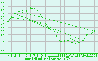 Courbe de l'humidit relative pour Charleroi (Be)