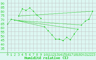 Courbe de l'humidit relative pour Andjar