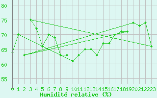 Courbe de l'humidit relative pour Tarfala