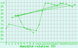 Courbe de l'humidit relative pour Valbella