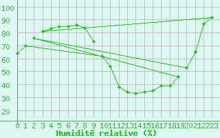 Courbe de l'humidit relative pour Eygliers (05)