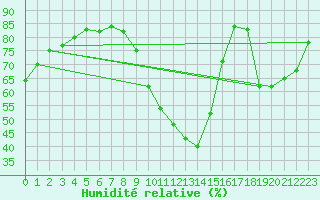 Courbe de l'humidit relative pour Saint-Maximin-la-Sainte-Baume (83)