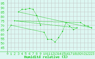 Courbe de l'humidit relative pour Lisbonne (Po)