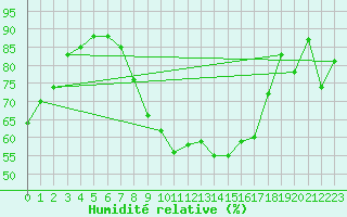 Courbe de l'humidit relative pour Ble / Mulhouse (68)