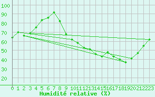 Courbe de l'humidit relative pour Grenoble/St-Etienne-St-Geoirs (38)