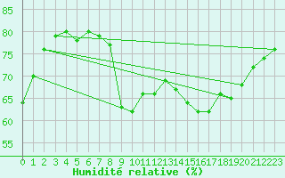 Courbe de l'humidit relative pour Alistro (2B)