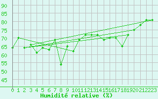 Courbe de l'humidit relative pour Cavalaire-sur-Mer (83)