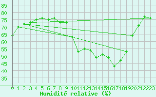 Courbe de l'humidit relative pour Saint-Jean-de-Vedas (34)